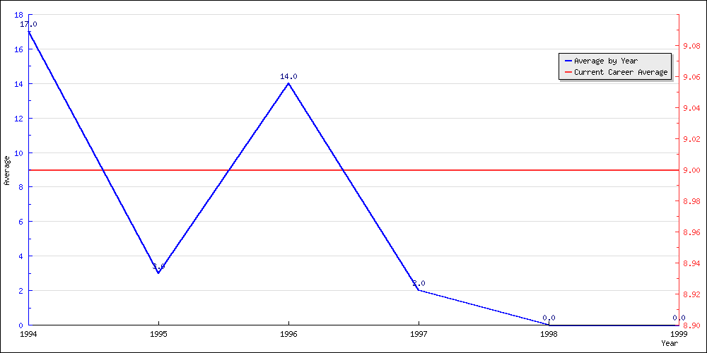 Batting Average by Year