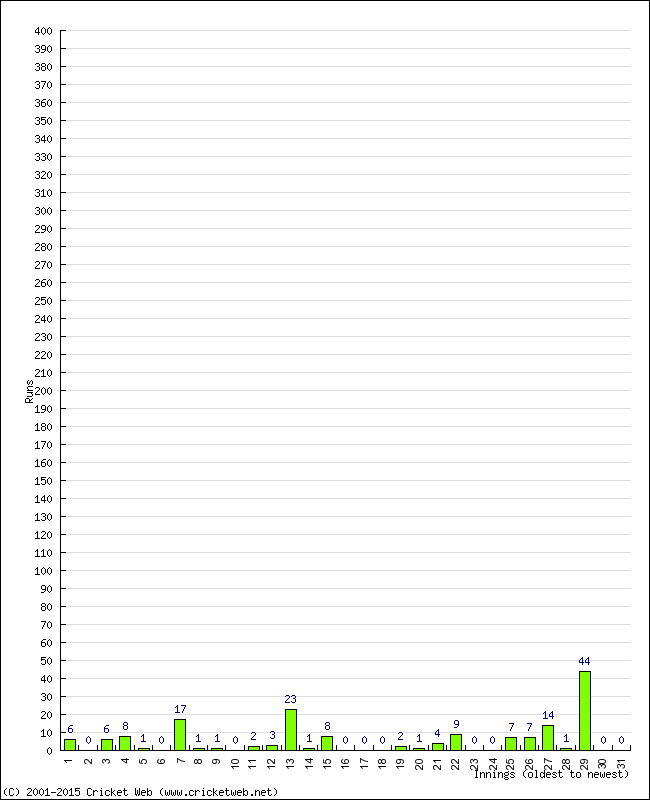 Batting Performance Innings by Innings