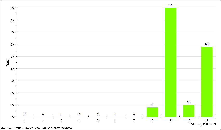 Runs by Batting Position