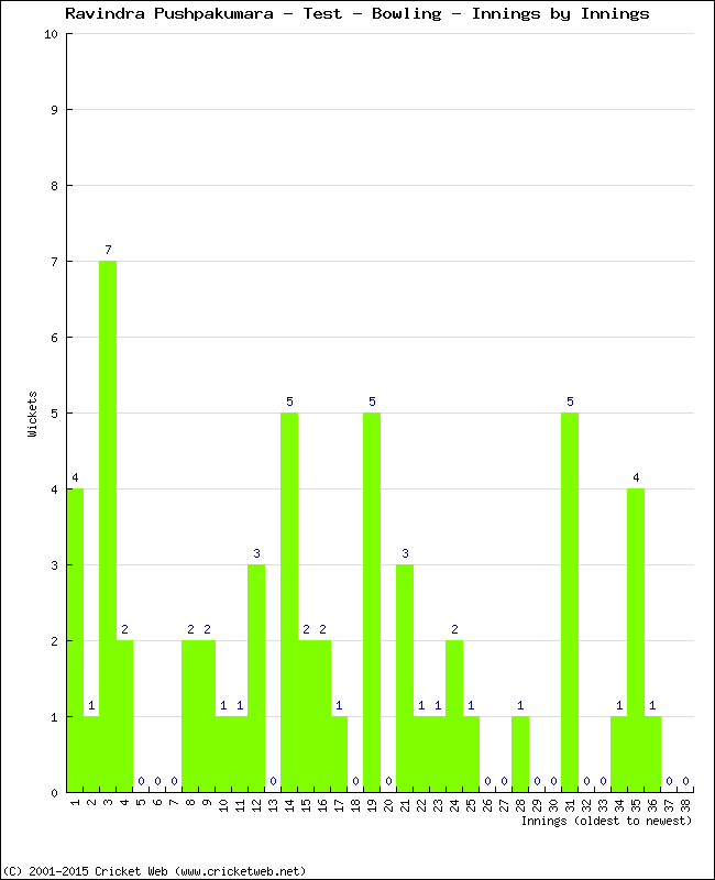 Bowling Performance Innings by Innings