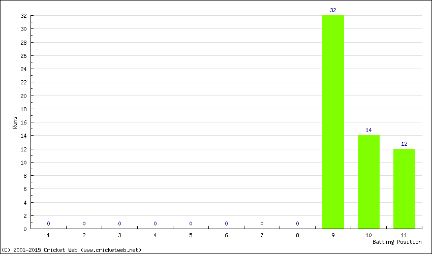 Runs by Batting Position