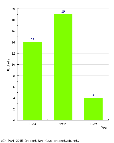 Wickets by Year