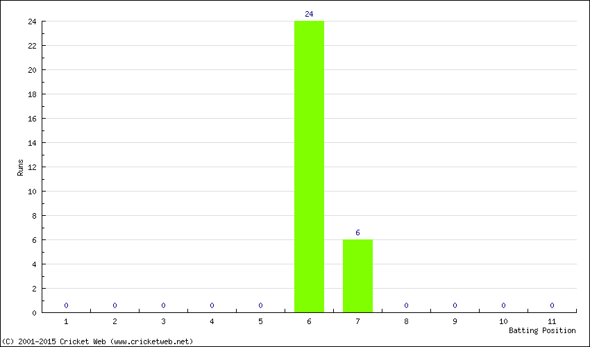 Runs by Batting Position