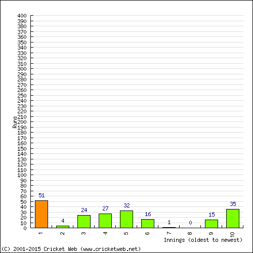 Batting Recent Scores