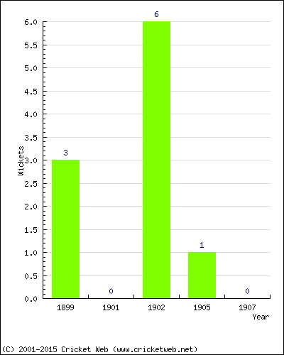 Wickets by Year