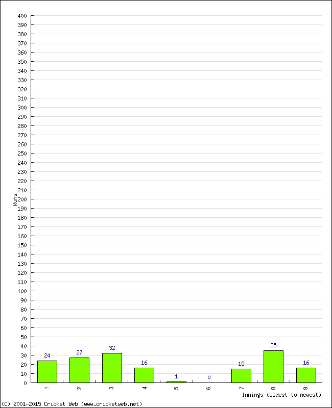 Batting Performance Innings by Innings - Away