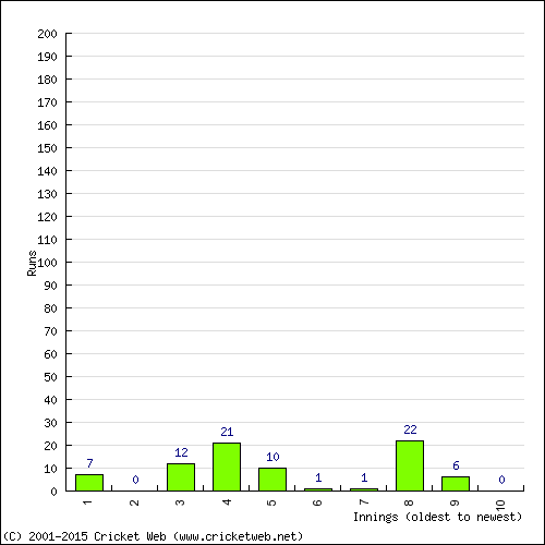 Batting Recent Scores