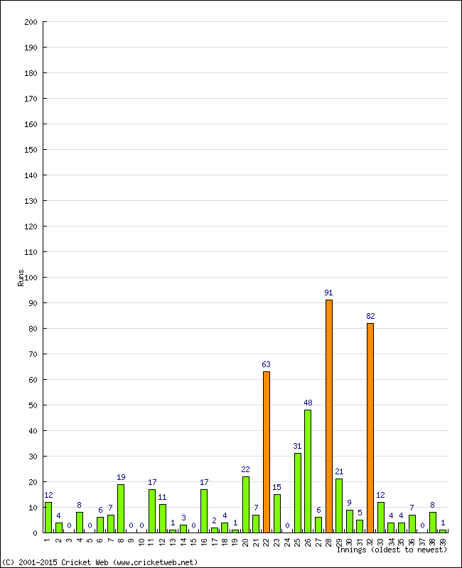 Batting Performance Innings by Innings