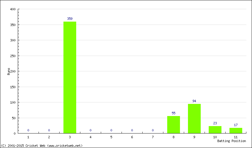 Runs by Batting Position