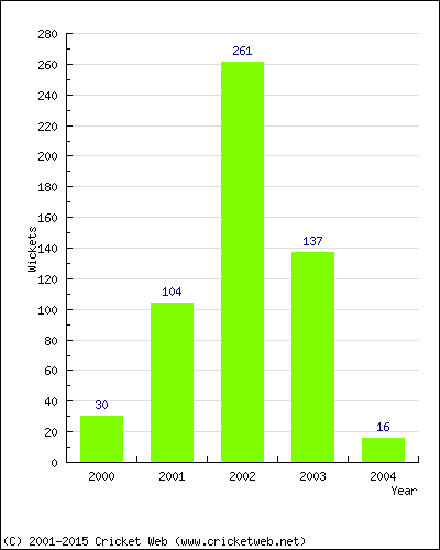 Runs by Year