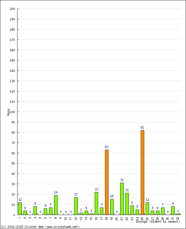 Batting Performance Innings by Innings - Away