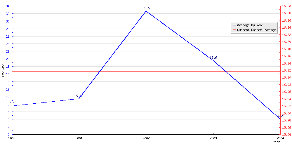 Batting Average by Year