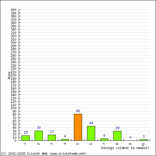 Batting Recent Scores