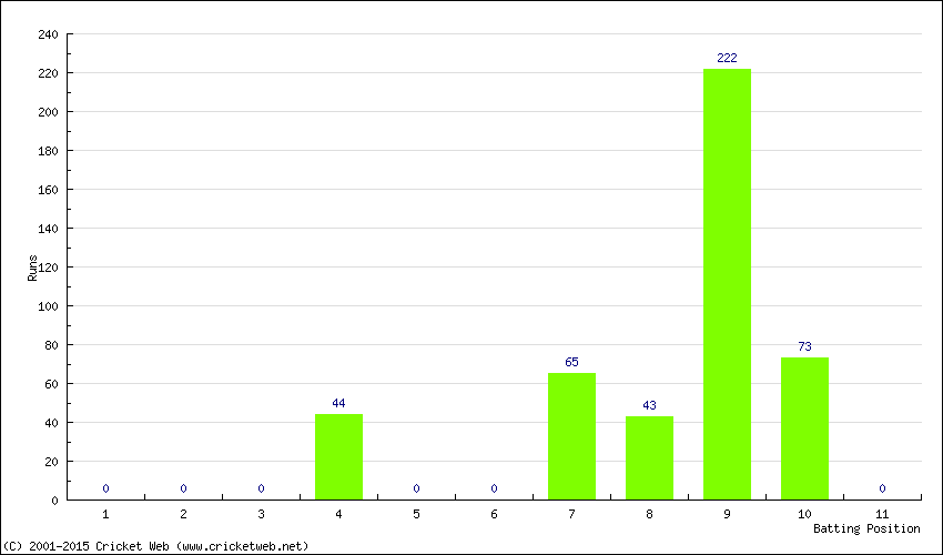 Runs by Batting Position