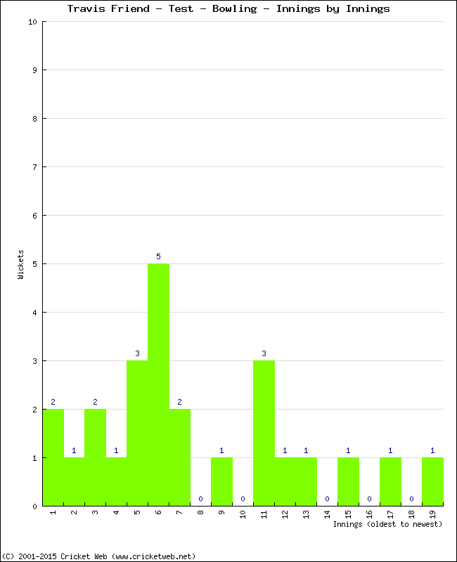 Bowling Performance Innings by Innings