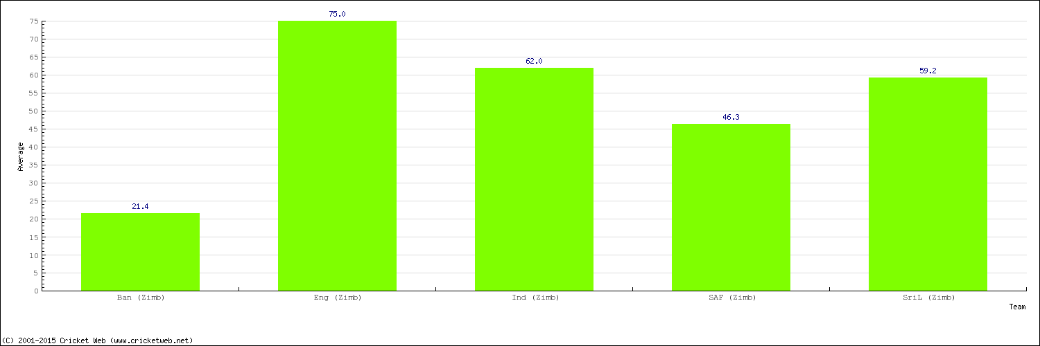 Bowling Average by Country