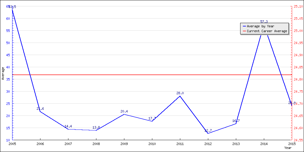 Batting Average by Year