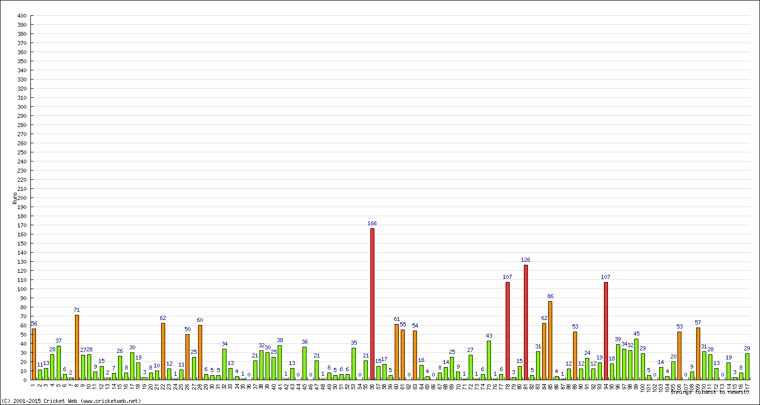 Batting Performance Innings by Innings