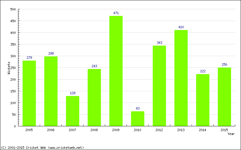 Runs by Year