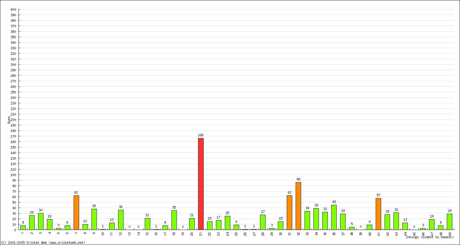 Batting Performance Innings by Innings - Home