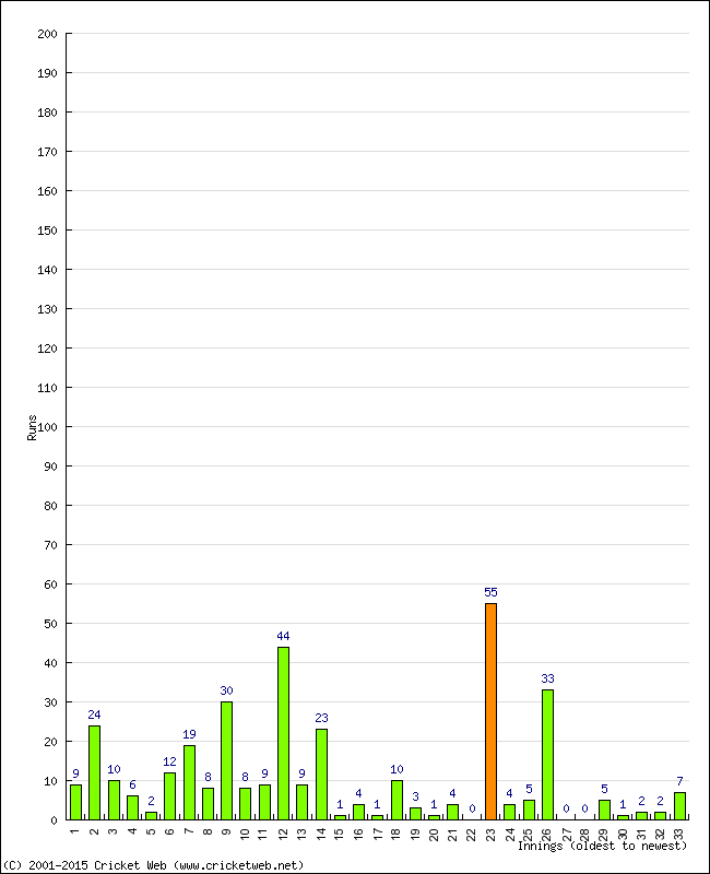 Batting Performance Innings by Innings