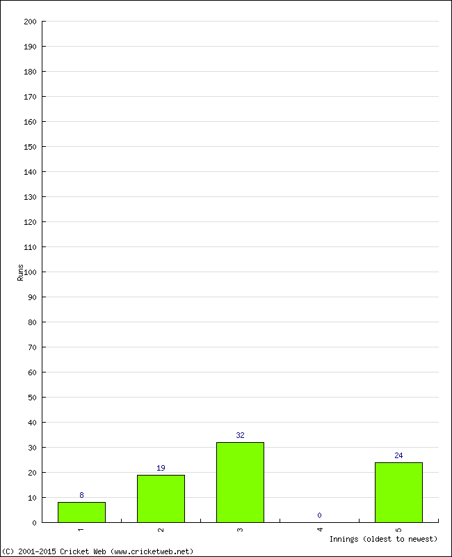 Batting Performance Innings by Innings