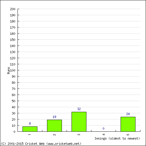 Batting Recent Scores