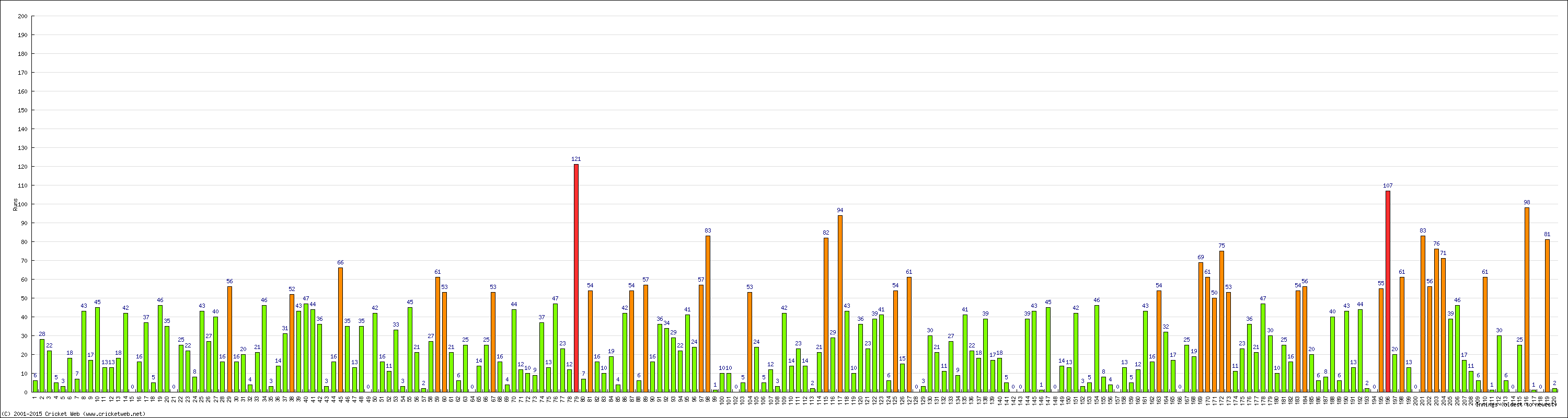 Batting Performance Innings by Innings