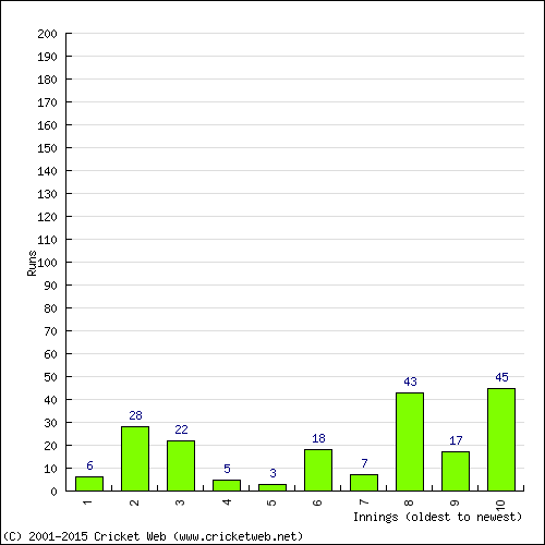 Batting Recent Scores