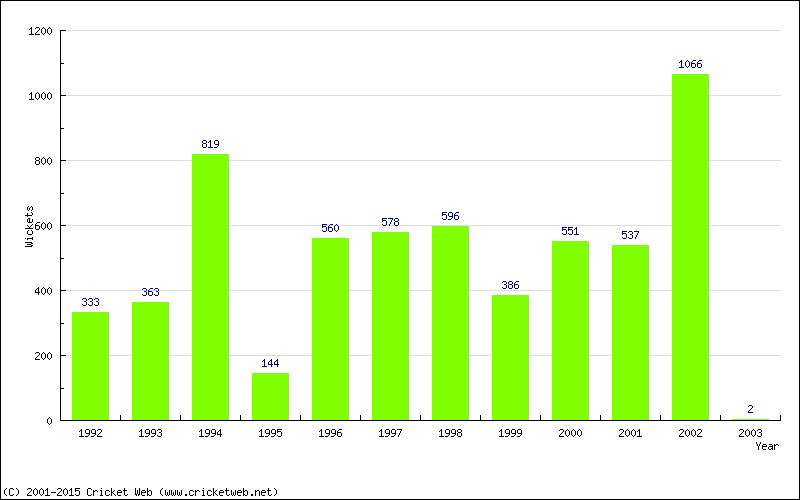 Runs by Year