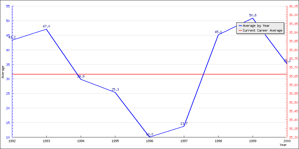 Batting Average by Year