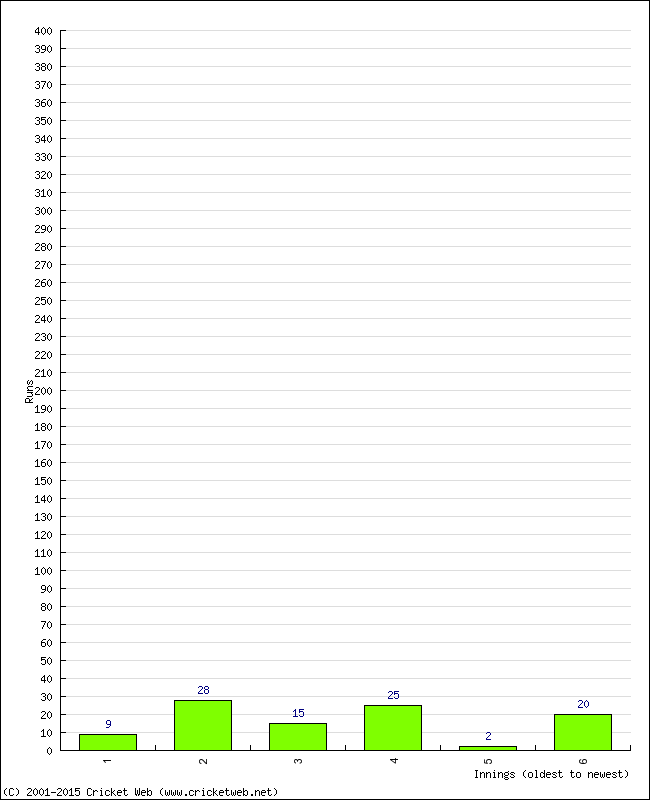 Batting Performance Innings by Innings - Away