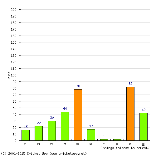 Batting Recent Scores