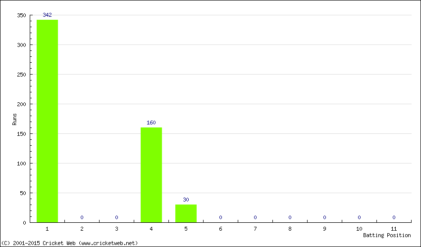 Runs by Batting Position