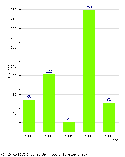 Runs by Year