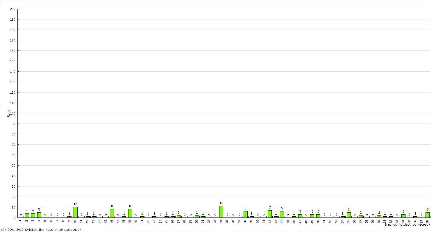 Batting Performance Innings by Innings