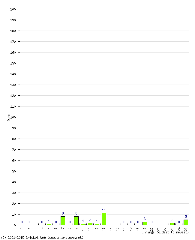 Batting Performance Innings by Innings - Away