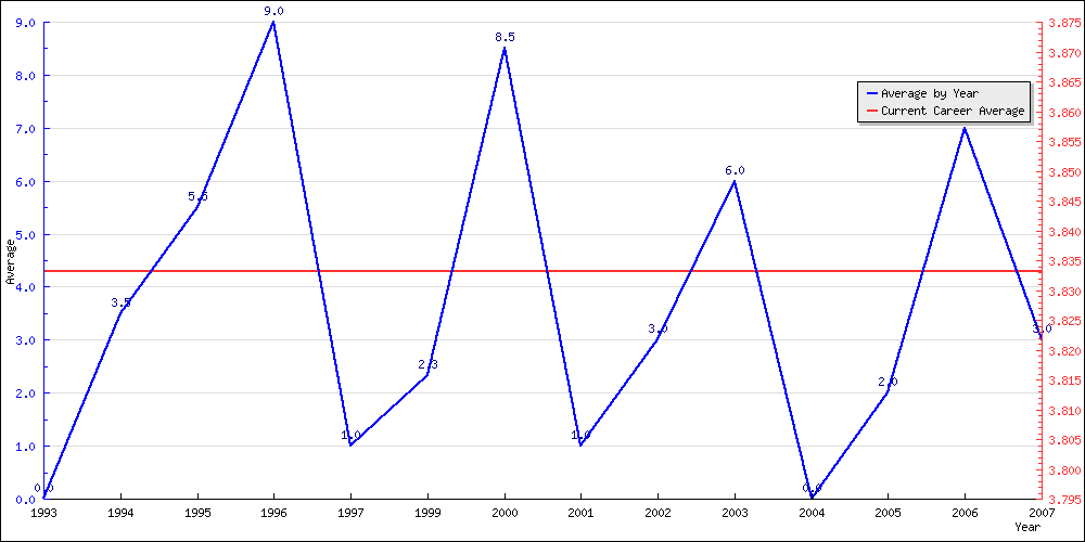 Batting Average by Year