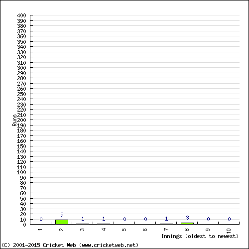 Batting Recent Scores