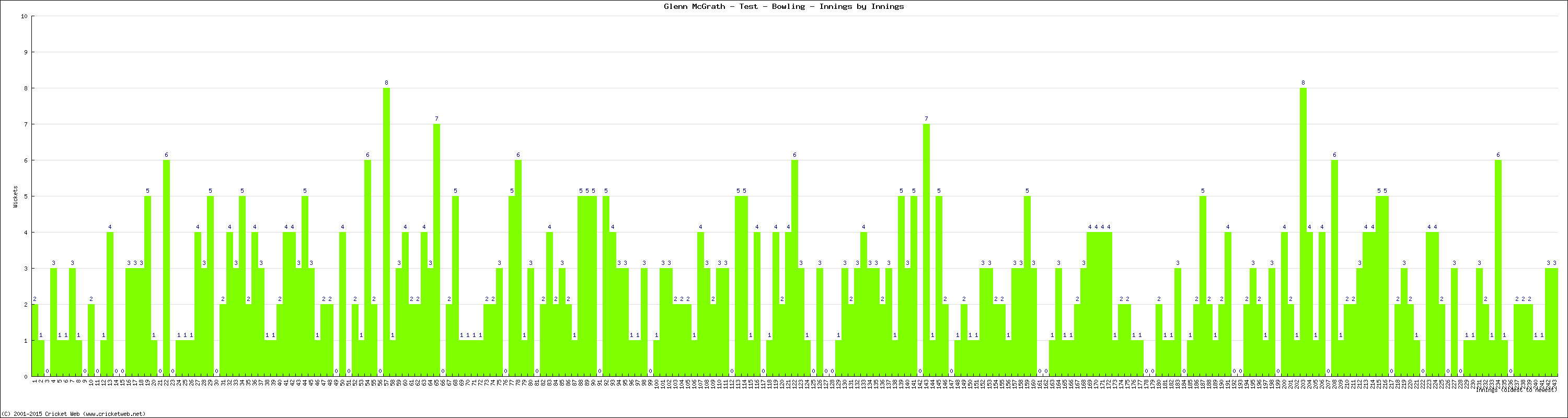 Bowling Performance Innings by Innings