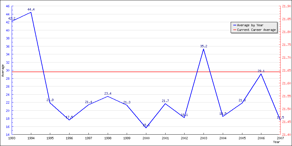 Bowling Average by Year