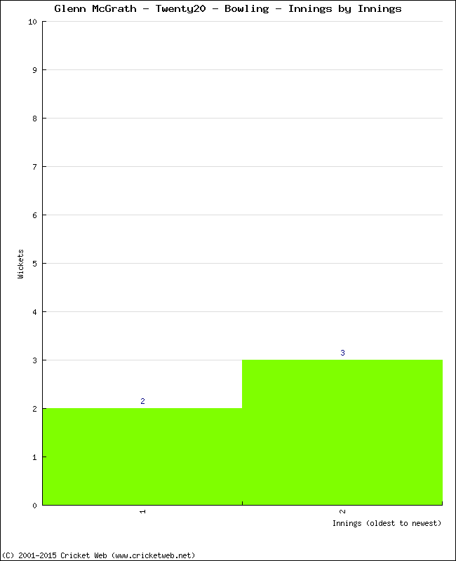 Bowling Performance Innings by Innings