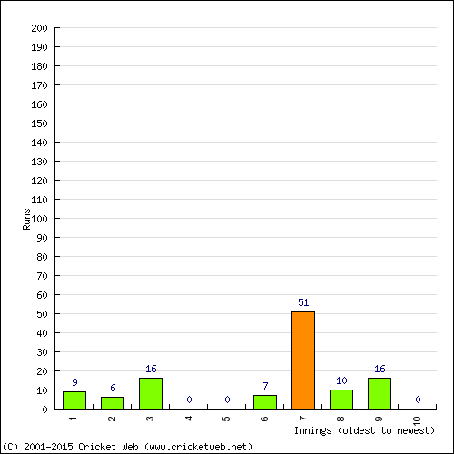 Batting Recent Scores