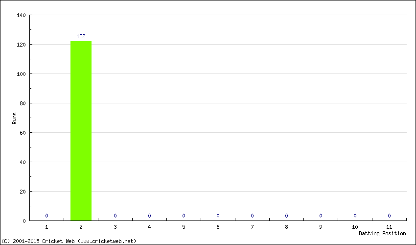 Runs by Batting Position