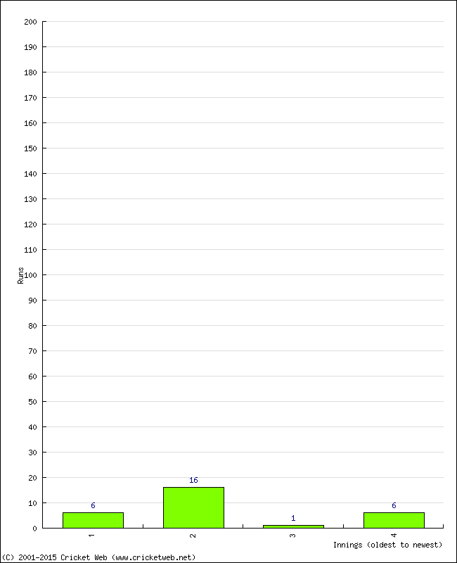 Batting Performance Innings by Innings - Away