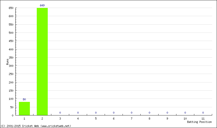 Runs by Batting Position