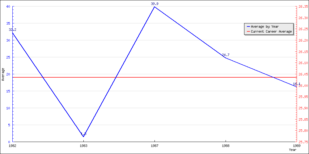 Batting Average by Year