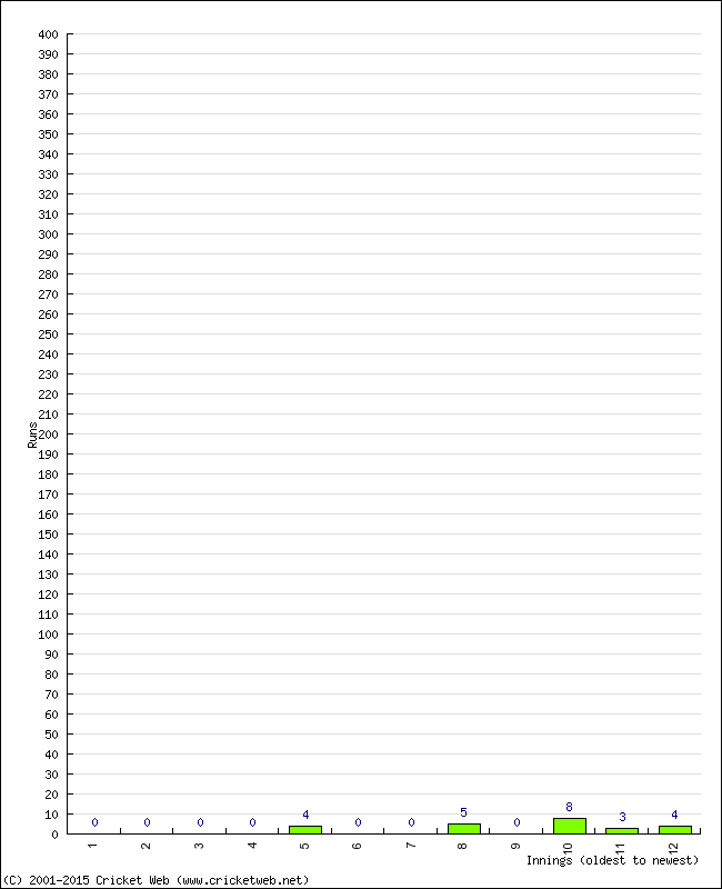 Batting Performance Innings by Innings