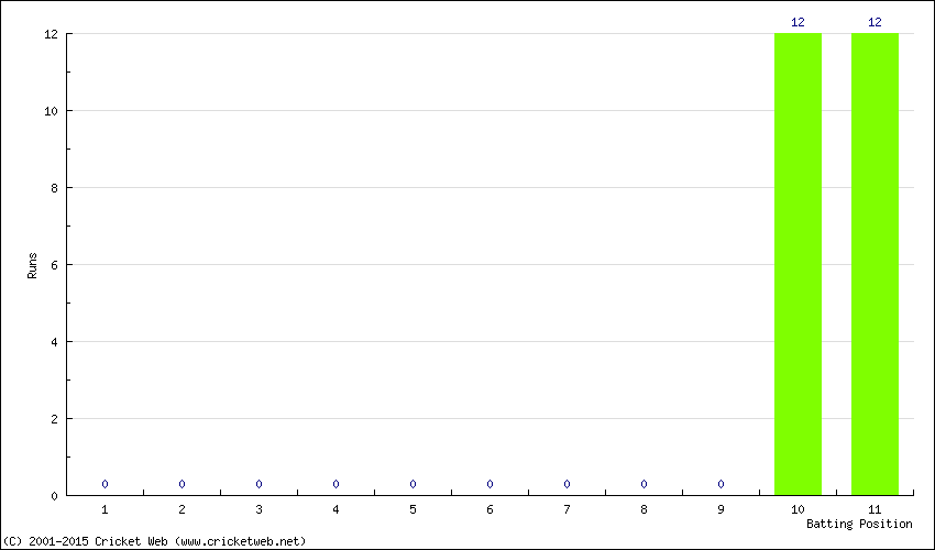 Runs by Batting Position