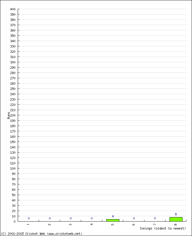 Batting Performance Innings by Innings - Away